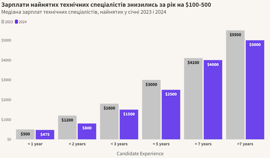 Курсы по IT обещают "мгновенное" трудоустройство: реально ли это и как найти первую работу